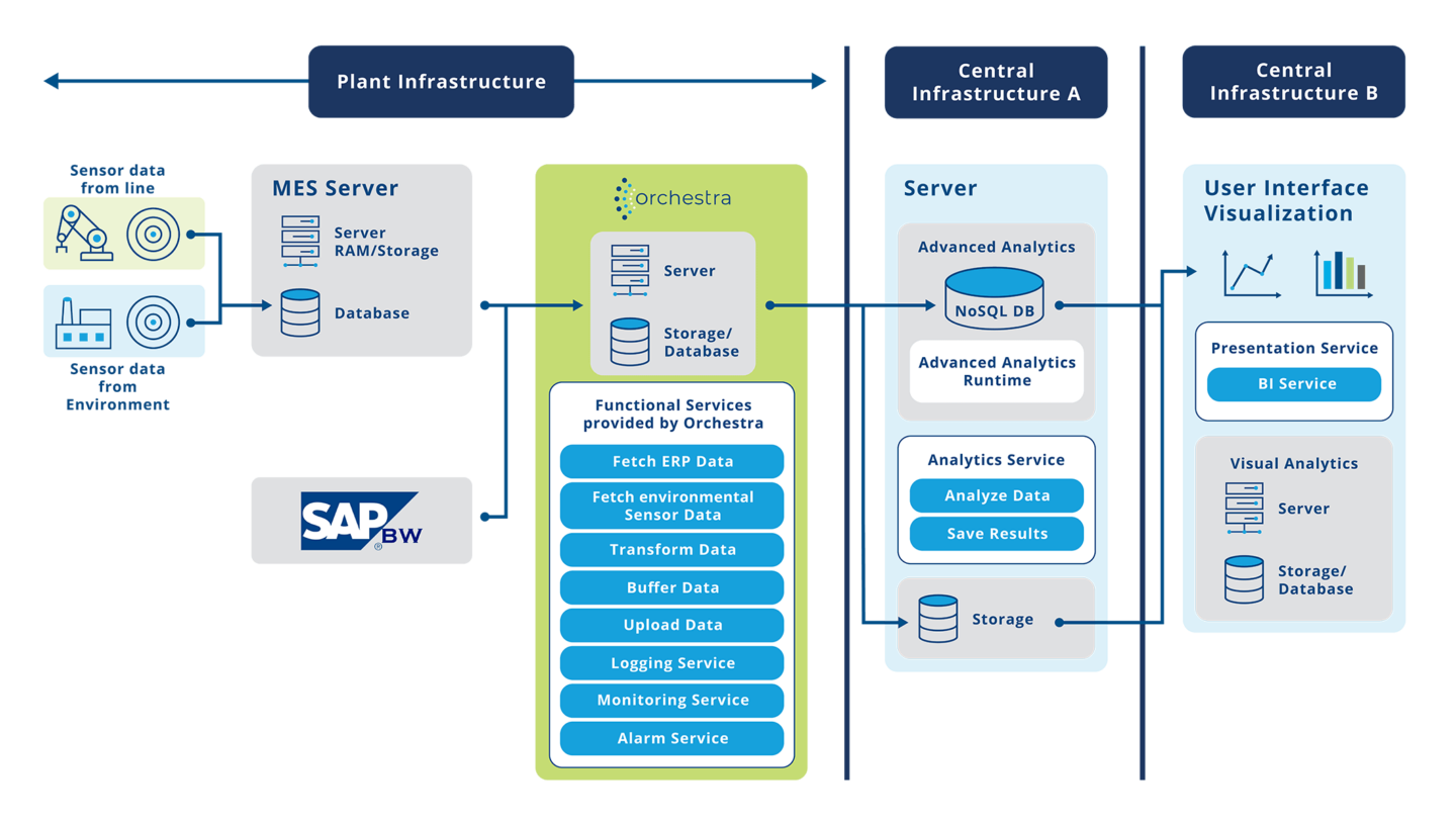 Hella Success Story - Details Architecture