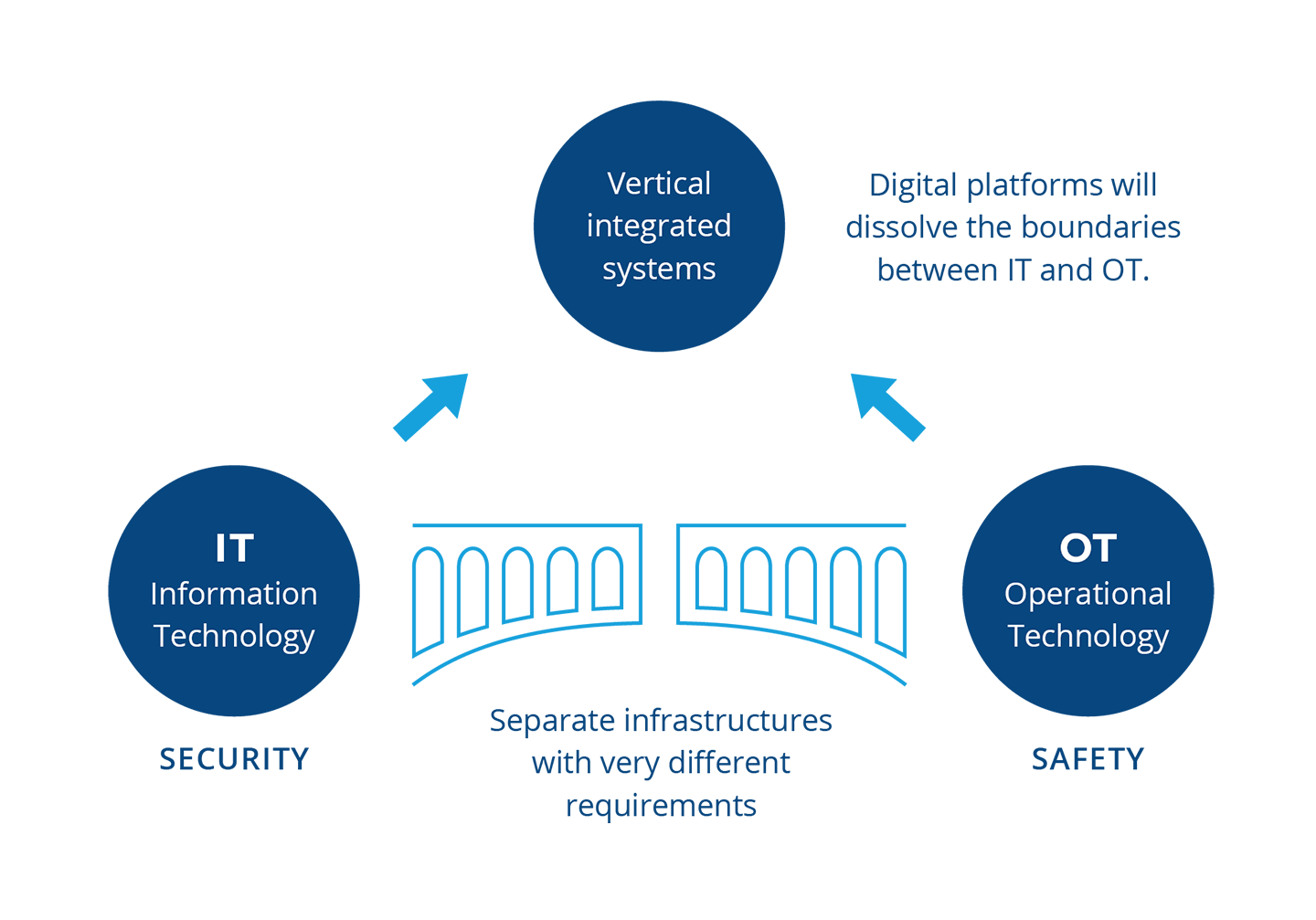 IT vs OT: How Information Technology and Operational Technology Differ