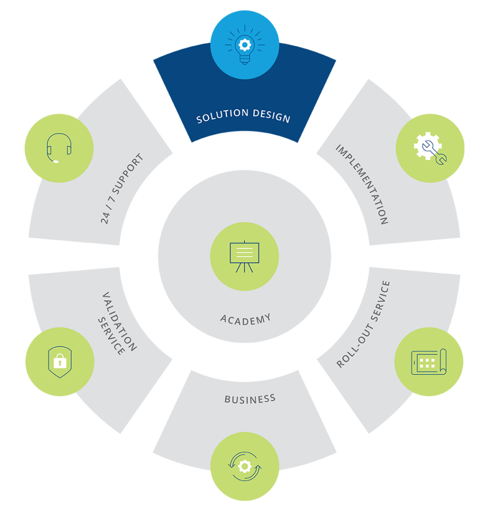 Solution Design - what is the solution design for? | soffico
