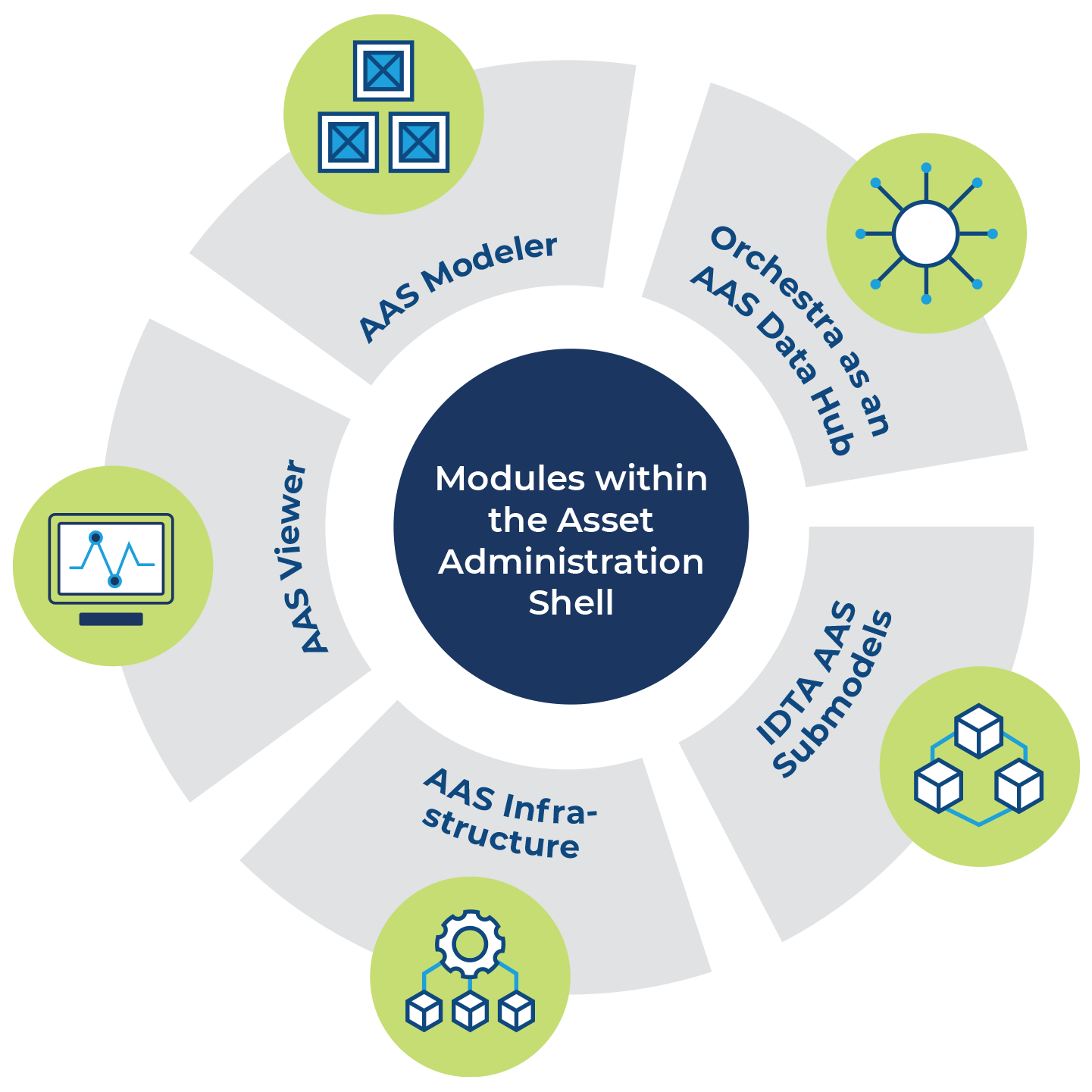 AAS system architecture | Connecting the Dots